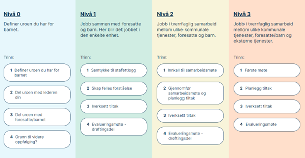 Handlingsveilederen for BTI beskriver arbeidet med barn og unge det er knyttet undring eller bekymring til. - Klikk for stort bilde